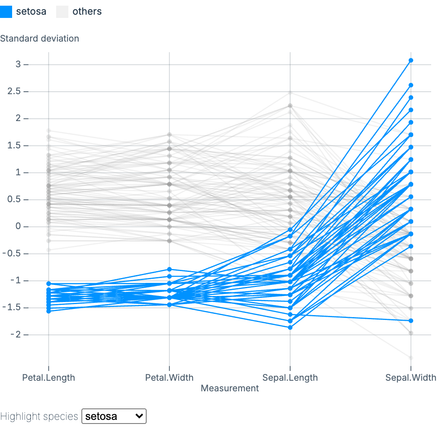 Parallel coordinates (3)